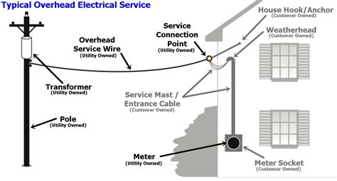 service electric cable box|wiring a cable service.